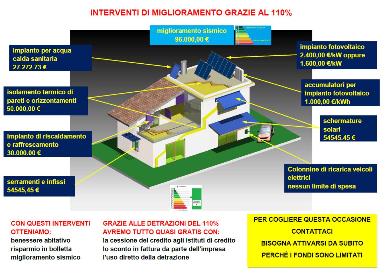 Incentivi ecobonus 110% Casa Unifamiliare