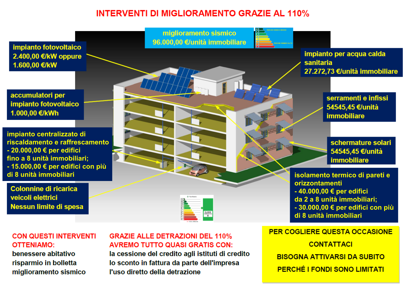 Incentivi ecobonus 110% condominio